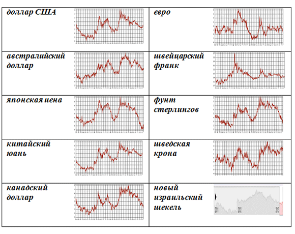 Динамика курса валют