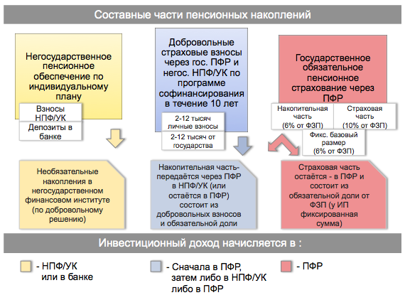 НПФ или вклад в банке? Таблица